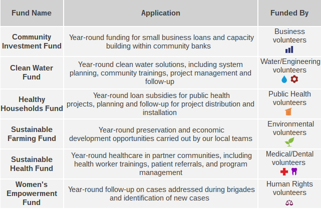 program_funds_table